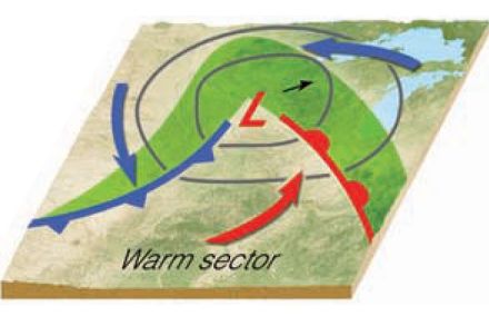 Figure 1 : structure d’un cyclone extratropical . Le « L » représente le centre de la dépression, les lignes grises les isobares (c’est à-dire les contours de pressions égales). La ligne bleue avec les triangles représente le front froid et la ligne rouge avec les ronds, le front chaud. La zone « coincée » entre le front froid et le front chaud s’appelle le secteur chaud (« warm sector » en anglais ). 
