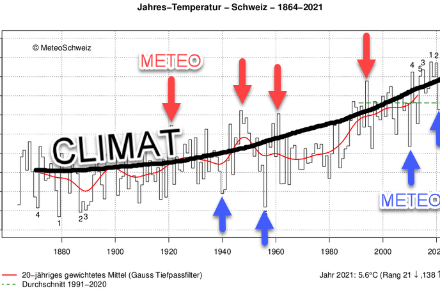 Graphique d'évolution de la température annuelle moyenne en Suisse de 1864 à 2021, sur lequel figurent les fluctuations liées à la météorologie, et la tendance globale d'évolution du climat.