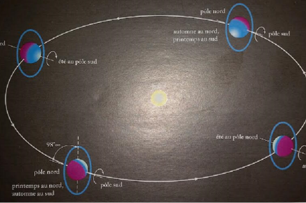 Position de la Terre par rapport au soleil et angle d'incidence des rayons solaire à 45° de latitude nord au solstice d'été, le 21 juin.