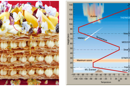 Structure en mille-feuilles de l'atmosphère, avec des couches clairement délimitées et en principe « im-perméables ».