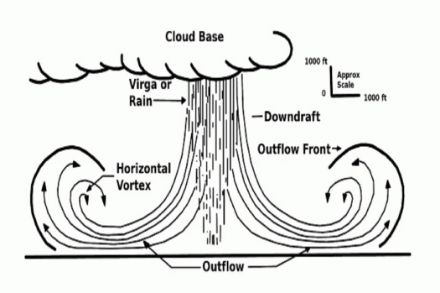 Schéma conceptuel d'une microrafale orageuse. Source : wikipedia.org