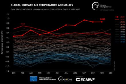 Moyenne globale des températures mensuelles depuis 1940, représentée par l'écart par rapport à la moyenne 1991-2020. L'année actuelle est représentée par une large ligne rouge claire, la deuxième année la plus chaude jusqu'à présent, 2016, par une large ligne rouge foncée. 