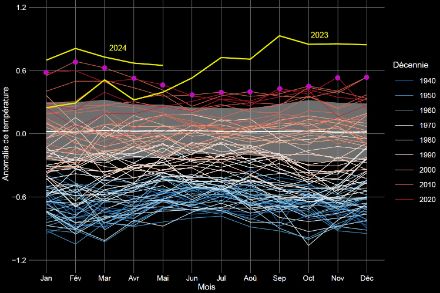 Ecarts mensuels de la température de l'air (en °C) par rapport à la période normale 1991-2020, de janvier 1940 à avril 2024, présentés sous forme de séries temporelles pour chaque année. Les années 2023 et 2024 sont représentées par une ligne jaune épaisse, tandis que les autres années sont représentées par des lignes fines colorées selon la décennie, du bleu (années 1940) au rouge brique (années 2020). La zone grise représente l'écart-type sur la période 1991-2020. Les mois records précédents sont indiqués par un point violet.
