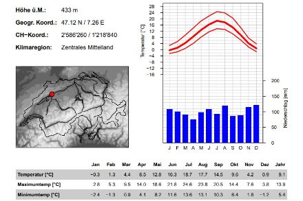 Diagrammes climatiques