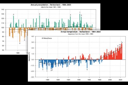 Evolution de la température et des précipitations