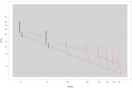 Extrapolation pour les précipitations sur 2 and 5 minutes