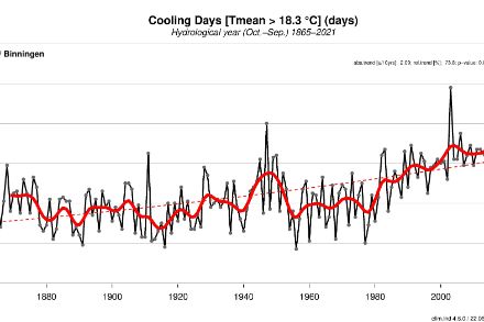 Indicateurs climatiques