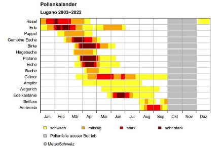 Calendrier pollinique