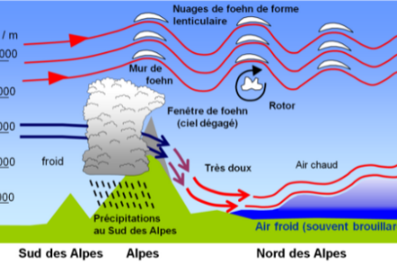 Représentation schématique de phénomènes typiques pendant le fœhn du sud.
