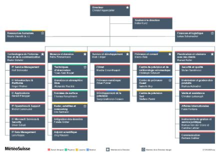 L'organigramme montre la structure et les différents domaines de MétéoSuisse.