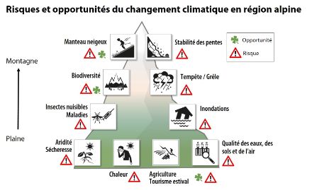 Graphique montrant les risques et les opportunités du changement climatique de la plaine aux régions alpines.